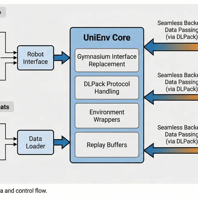 UniEnv: Unifying Robot Environments and Data APIs